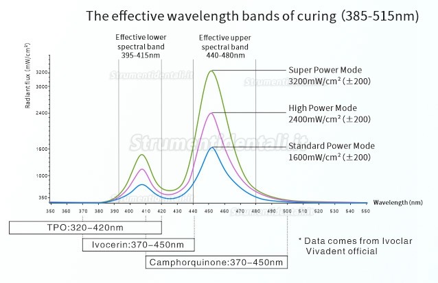 VRN VAFU 2500mw Blu LED Lampada Fotopolimerizzante senza fili 110V-240V